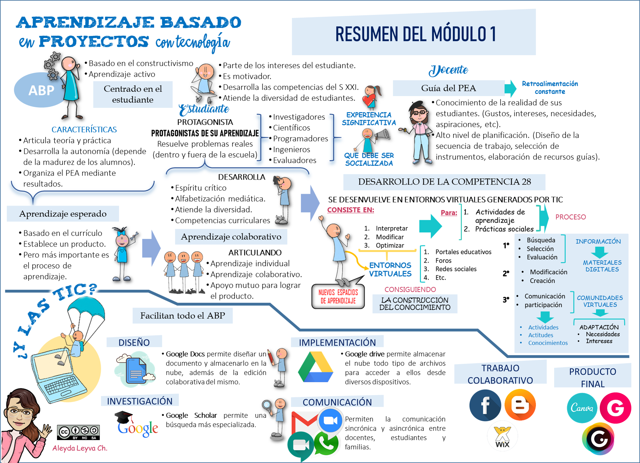 resumen modulo 1