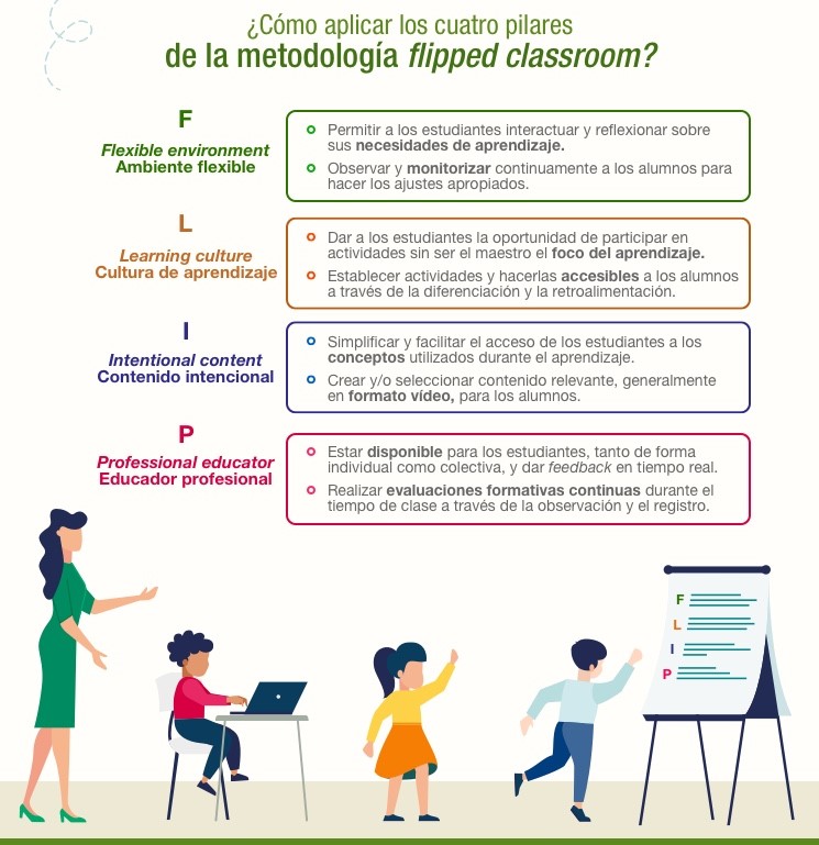 Infografia_Aplicar_Flipped_Classroom
