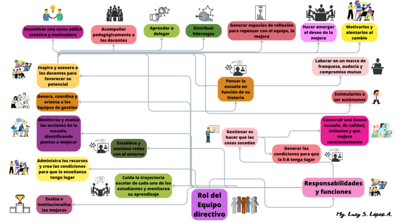 mapa-mental-rol-del-directivo