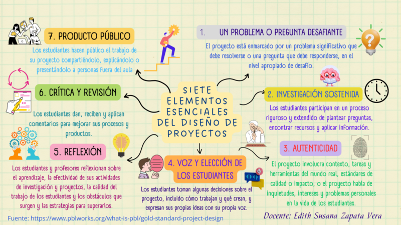 siete-elementos-esenciales-del-diseno-de-proyectos