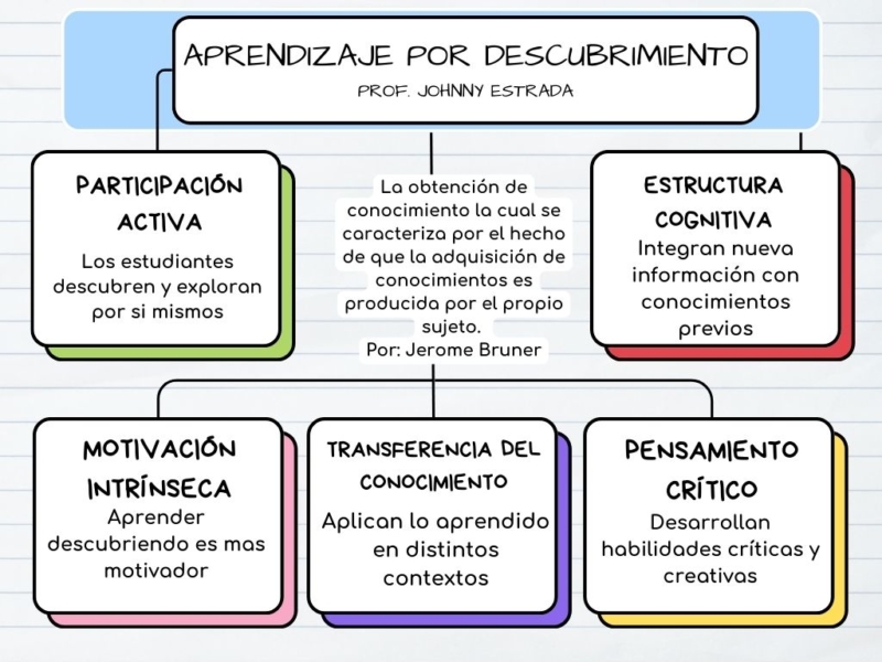 aprendizaje-por-descubrimiento