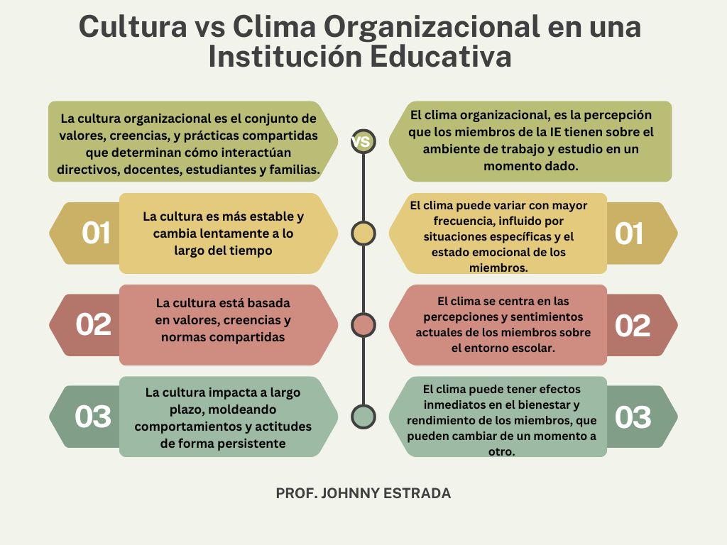 Cultura vs Clima