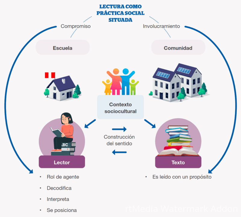 lectura-como-practica-social