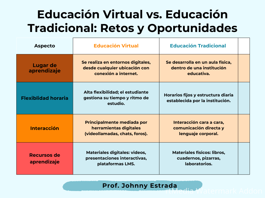 Educación virtual ventajas