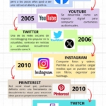 cronologia-de-las-redes-sociales