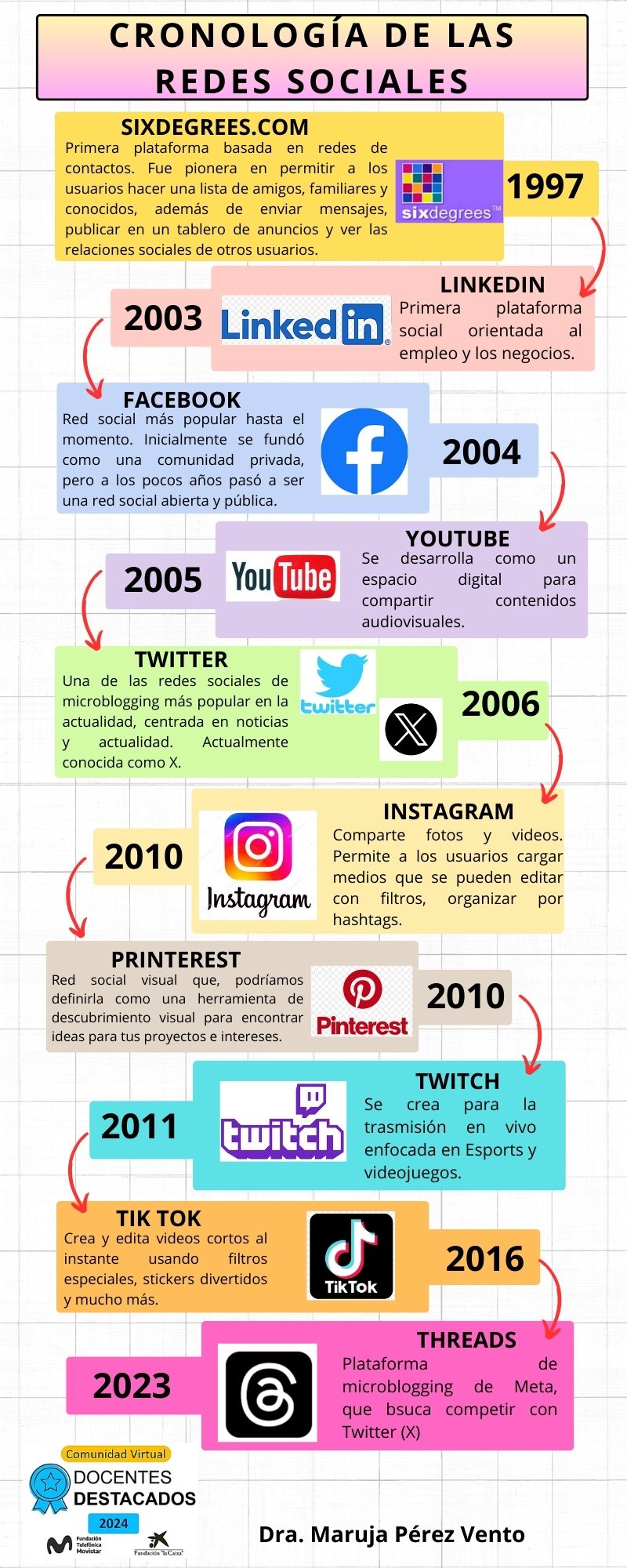 CRONOLOGIA DE LAS REDES SOCIALES