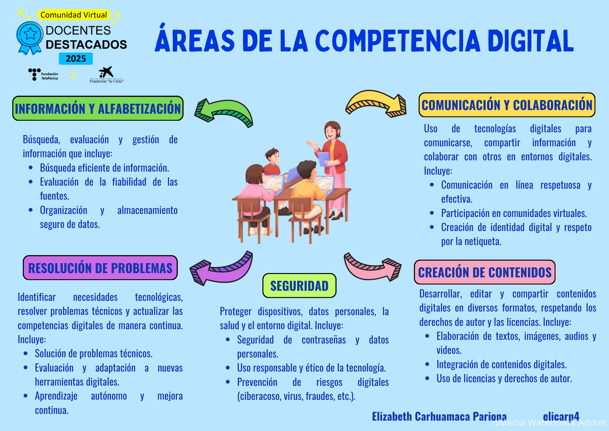 Organizador grafico mapa mental creativo doodle multicolor